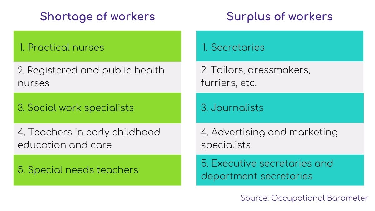 Occupational Barometer Increase in labour shortages has slowed down
